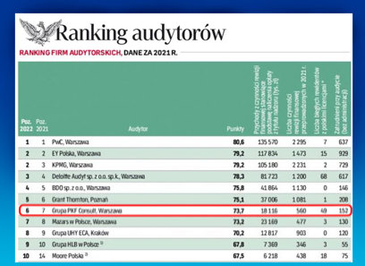PKF Poland named one of top audit firms in Poland